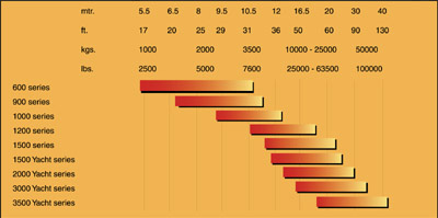 Anchorlift buyers’ guide and selection chart